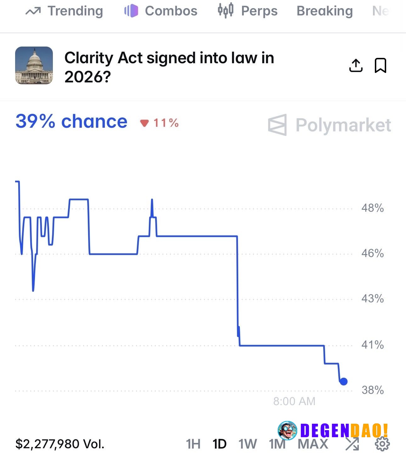 JUST IN: 🇺🇸 Odds of the Crypto Clarity Act passing crash to 39% after Senate Republicans release new draft bill. _ 〽️ Cr...