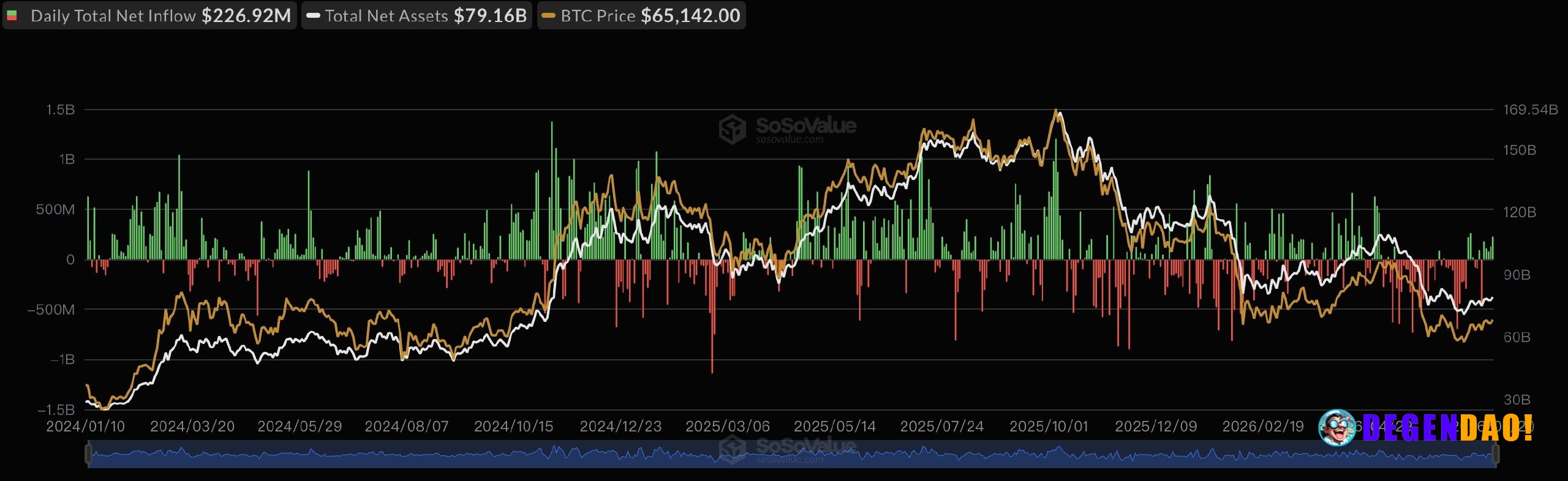 Bitcoin ETF inflows extend to fifth consecutive day, totaling $727M – Link U.S. spot Bitcoin ETFs logged $227M in net in...