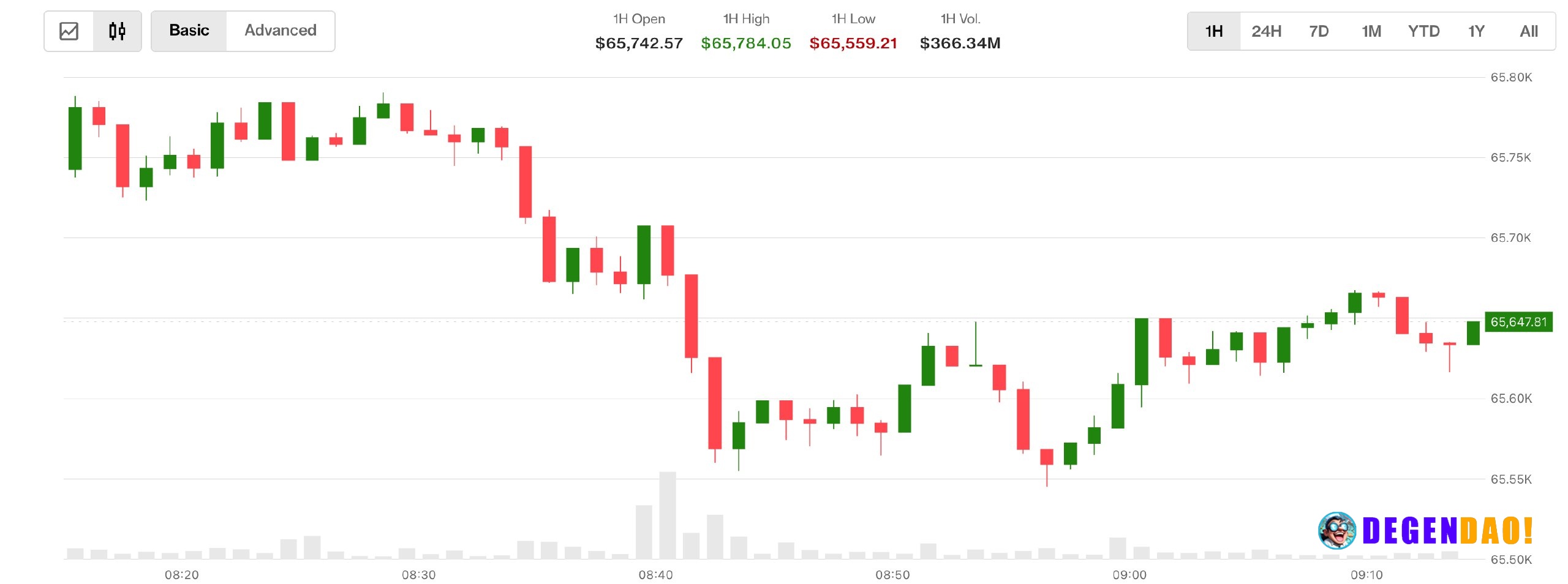 Bitcoin wilts as oil and rates rise. Clarity Act odds tumble to 38% Geopolitical risks, rising rates, and fresh regulato...