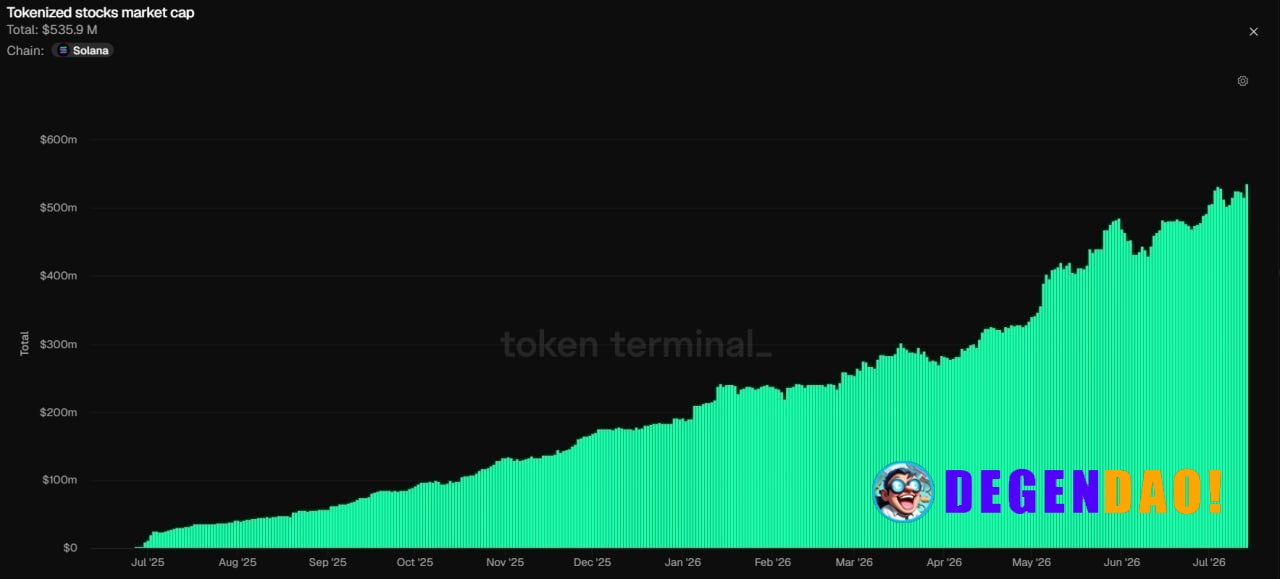 The value of tokenized equity on Solana surpassed $500 million, setting a new record | AI comment _ 〽️ Crypto Pulse 👉 @d...