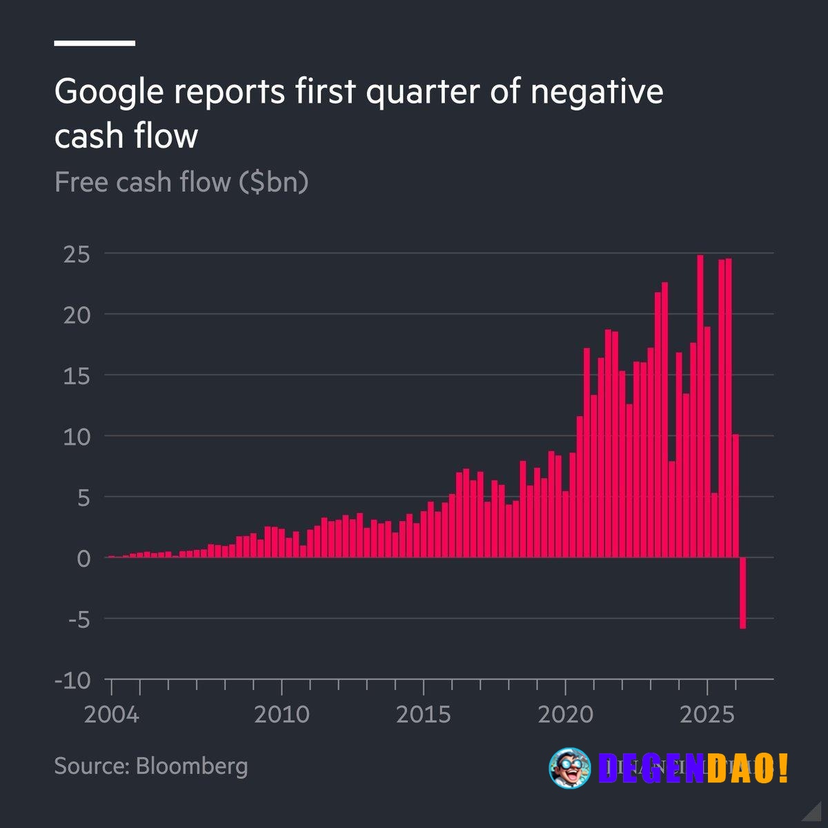Google Reports First Quarter of Negative Free Cash Flow as AI Spending Surges Source: https://x.com/FT/status/2080090890...