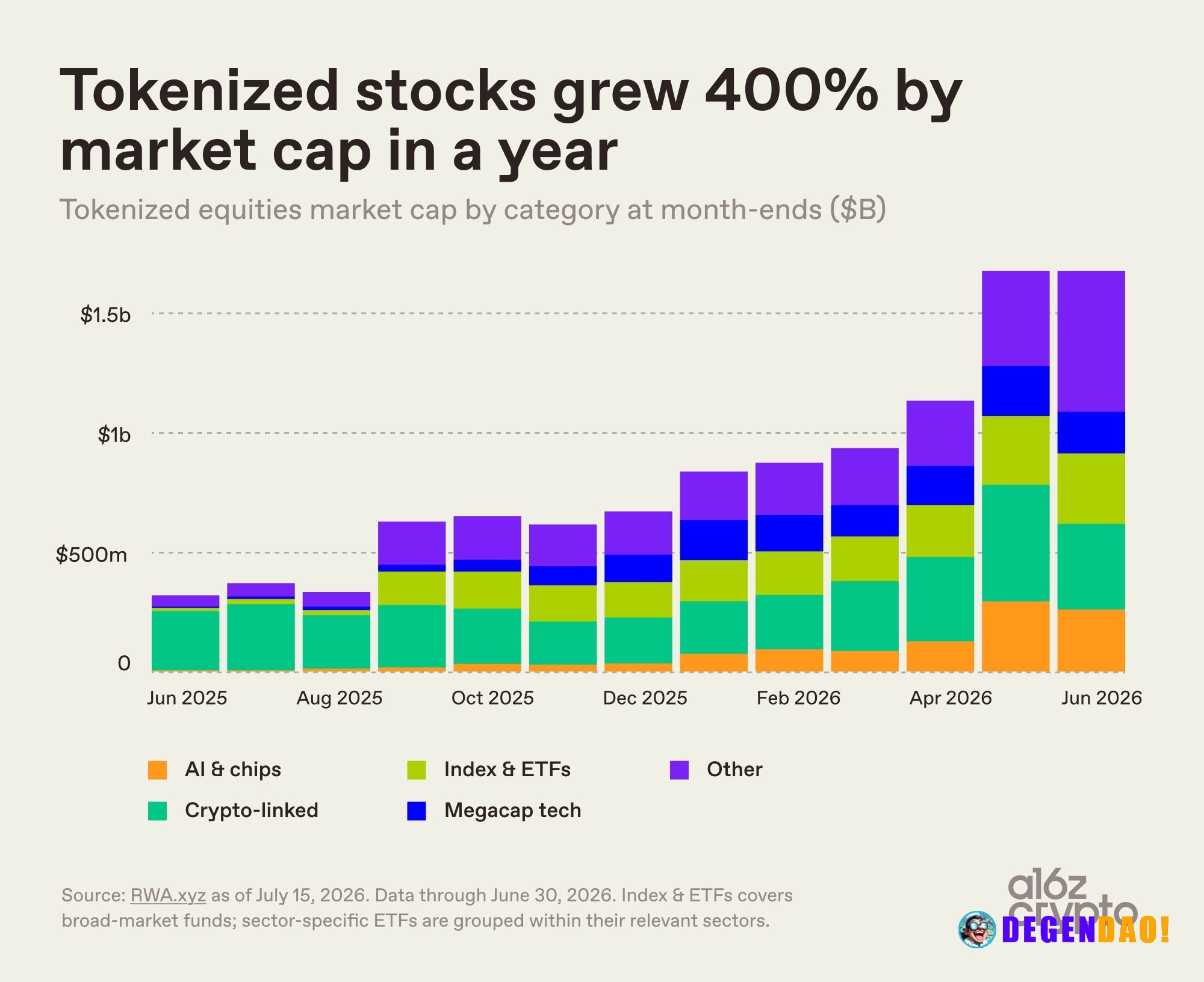 Tokenized stock market reaches $2.3 billion, with AI and chip sectors leading growth – Link The tokenized stock market c...