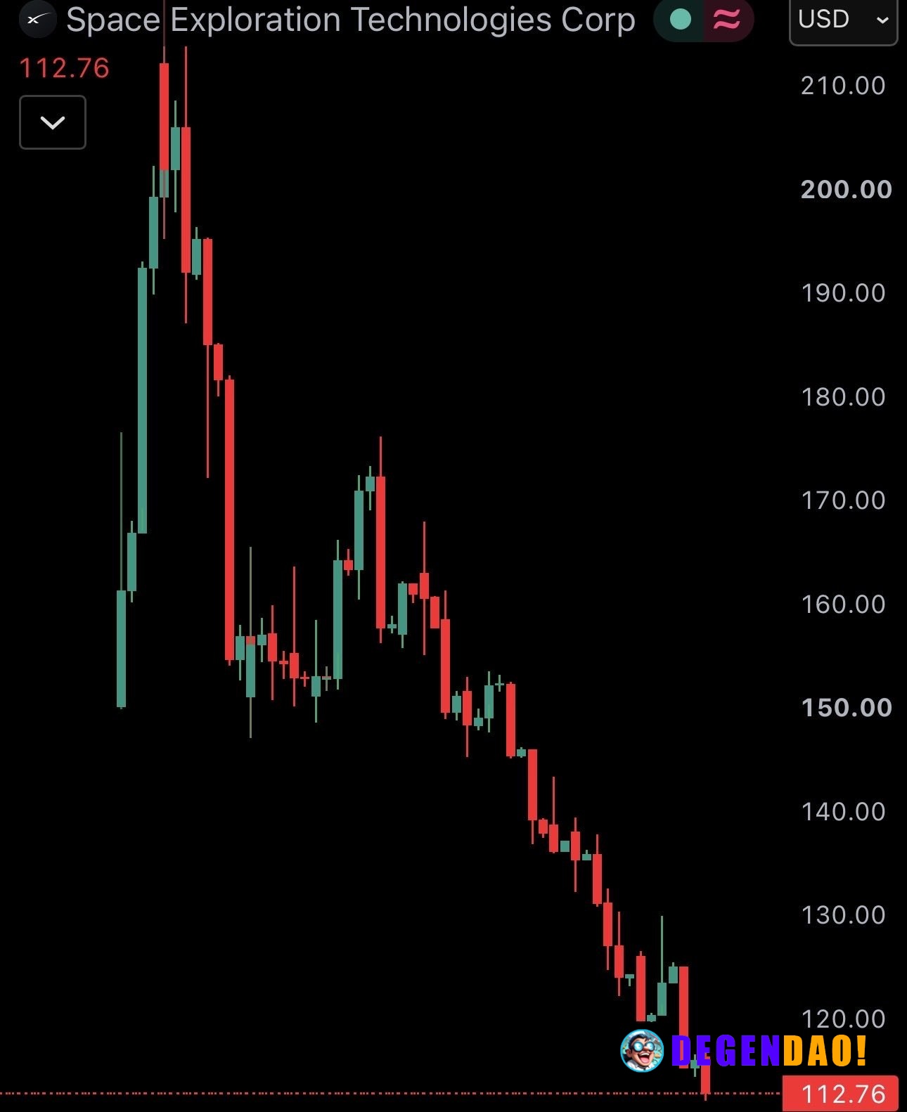 JUST IN: Elon Musk's SpaceX $SPCX hits post-IPO low, falling under $115 _ 〽️ Crypto Pulse 👉 @degendaoinfo