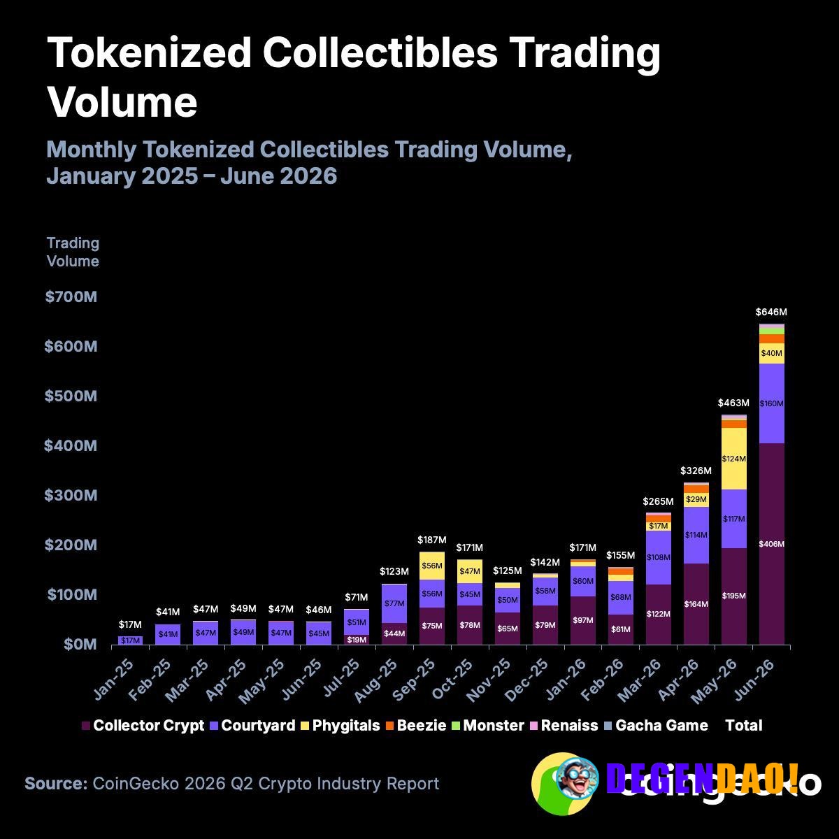 Collector Crypt Holds 62.8% of Tokenized Collectibles Market Share Source: https://x.com/coingecko/status/20803069961890...