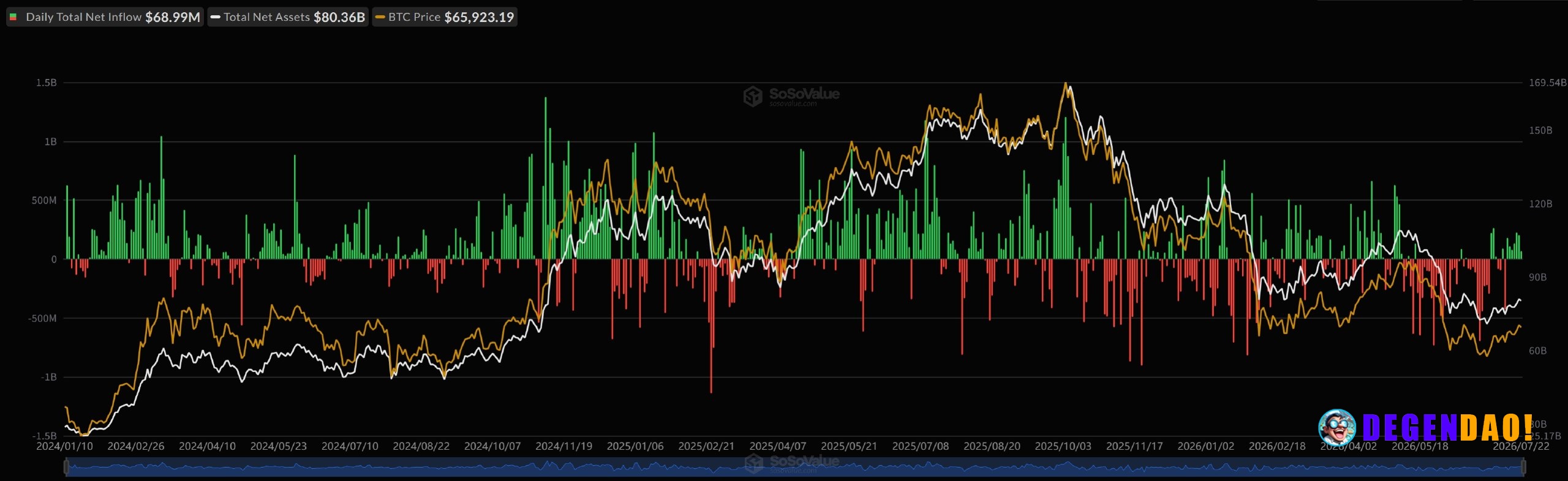 Bitcoin and Ethereum ETF inflows extend positive streak – Link U.S. spot Bitcoin ETFs logged $68.99 million in net inflo...