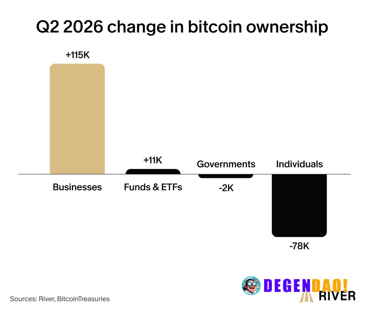 How Bitcoin Ownership Changed Hands in Q2 Source: https://x.com/River/status/2080318207118770331 _ 〽️ Crypto Pulse 👉 @de...