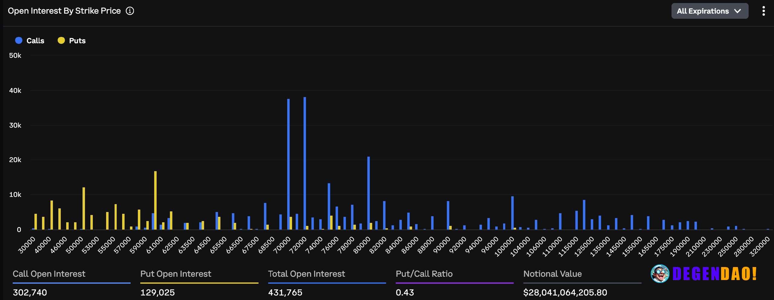 A $5 billion cluster has formed in bitcoin options. It tells a bullish story Bitcoin's $70,000 and $72,000 call strikes ...
