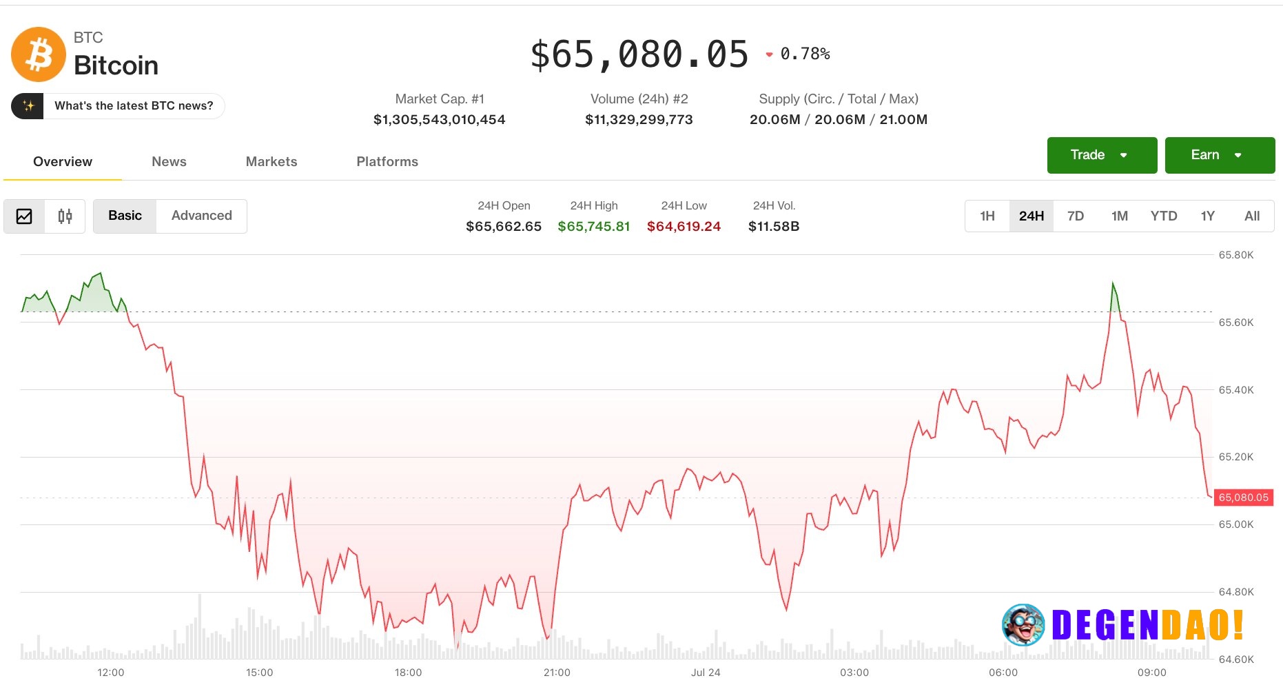 Bitcoin settles near $65,000 as oil's march toward $100 fails to spook the market BTC held just under $65,000 and crypto...
