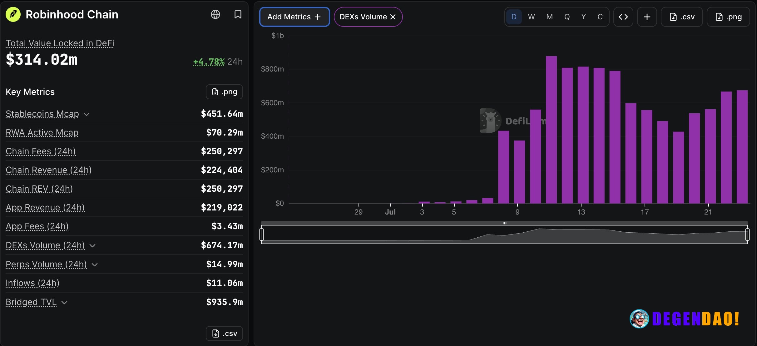 Robinhood chain reaches $9 billion in DEX trading volume – Link Robinhood Chain surpassed $9 billion in cumulative DEX t...