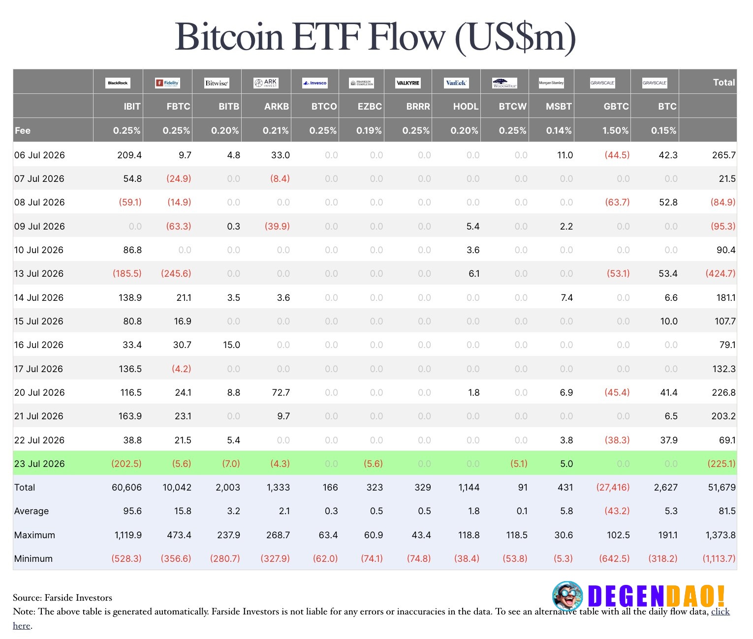 Bitcoin spot ETFs post a $225M net outflow, breaking a 3-day inflow streak – Link US spot Bitcoin ETFs recorded a net ou...