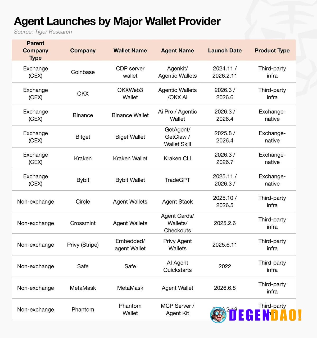 Tiger Research: AI Agent Wallet Infrastructure - The Layer Behind a 700% Revenue Scale-Up > As AI agent wallets are emer...