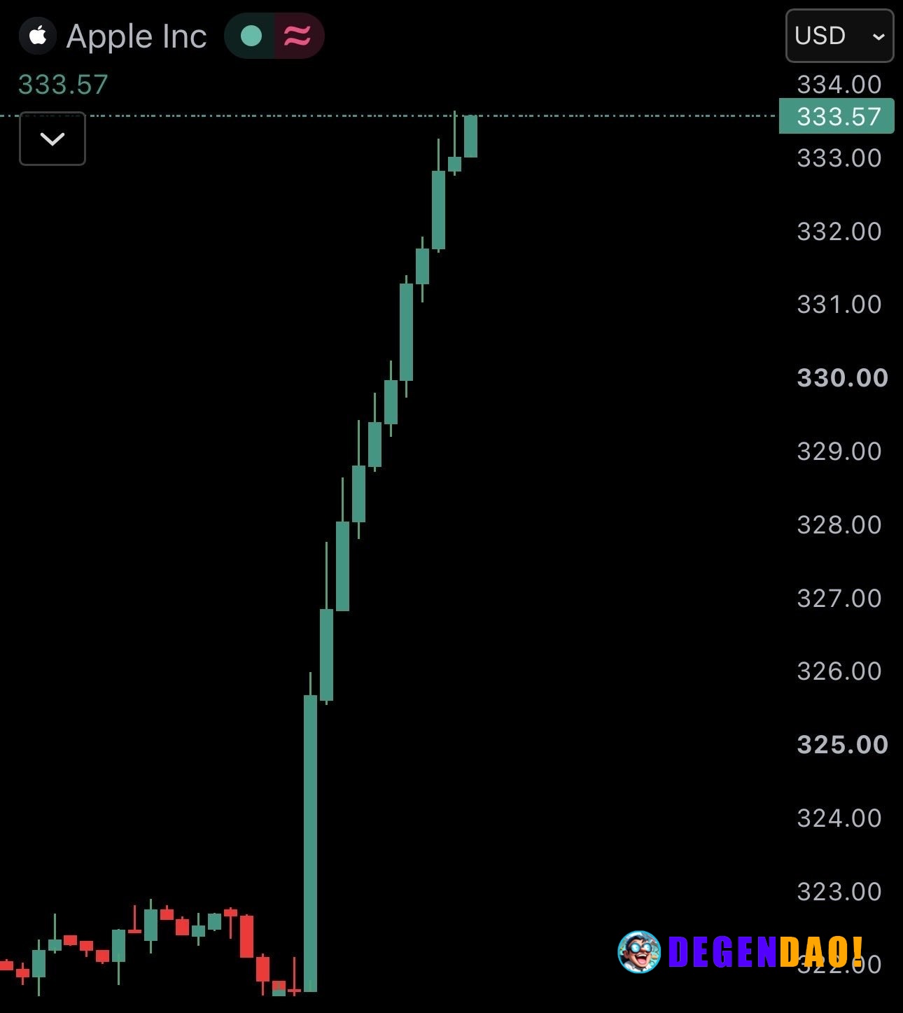 JUST IN: Apple $AAPL reaches new all-time high of $333, surpassing $4.9 trillion market cap. _ 〽️ Crypto Pulse 👉 @degend...