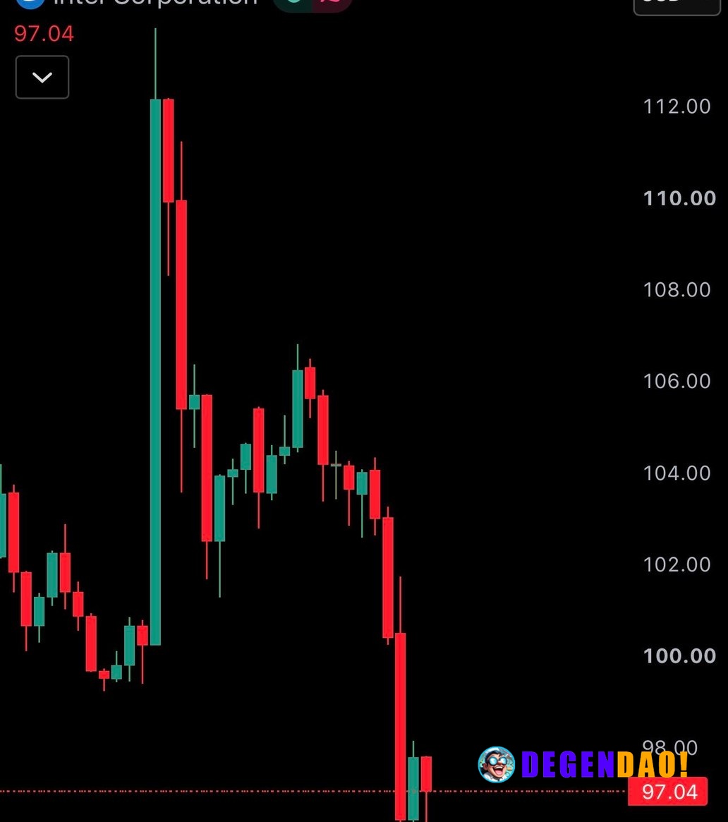 JUST IN: Intel $INTC erases all gains after Jim Cramer says "Intel's the one." _ 〽️ Crypto Pulse 👉 @degendaoinfo