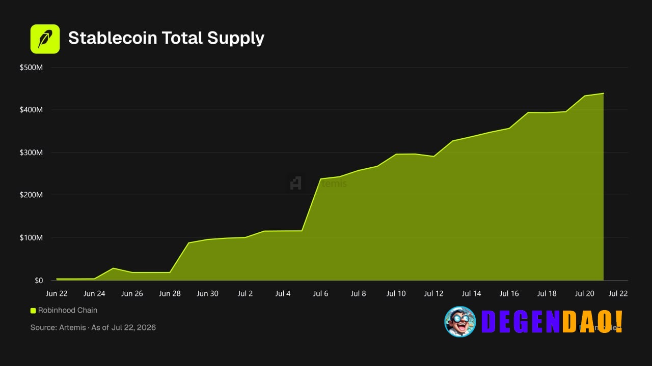 Total stablecoin supply on Robinhood Chain has surpassed $400 million, marking a 340% increase since the beginning of Ju...