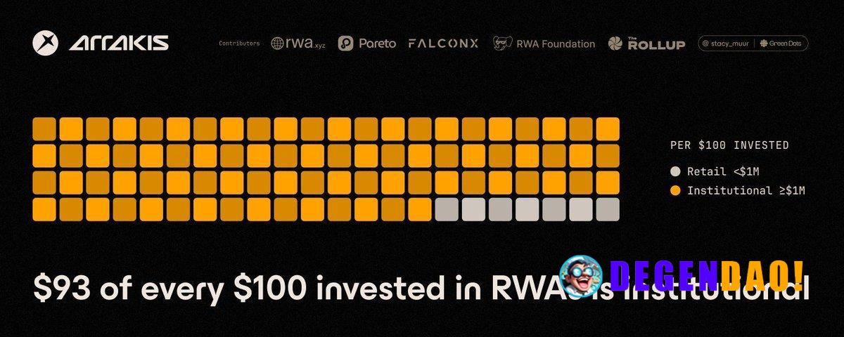 Arrakis Finance: Who is Actually Buying RWAs? A study tracing $91.3B in onchain RWA acquisitions across 71,697 buyers, f...
