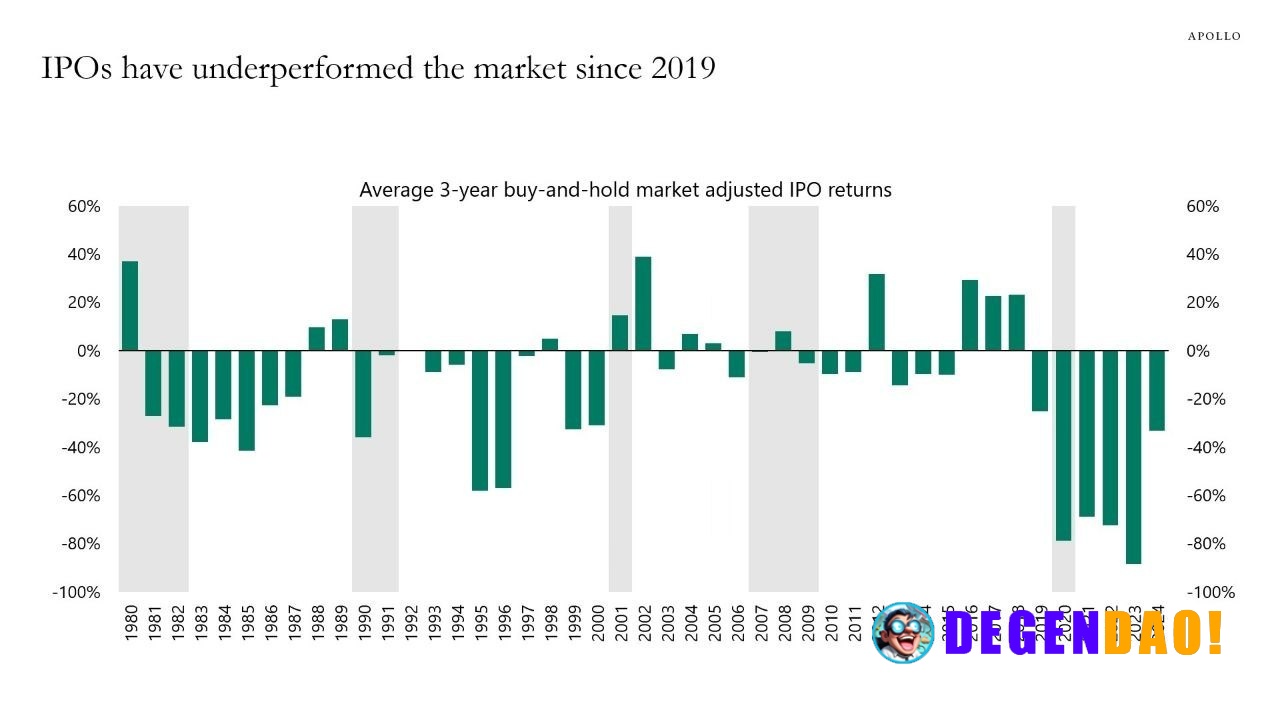 🔥 INTERESTING: IPOs have underperformed the market since 2019, per Apollo. _ 〽️ Crypto Pulse 👉 @degendaoinfo