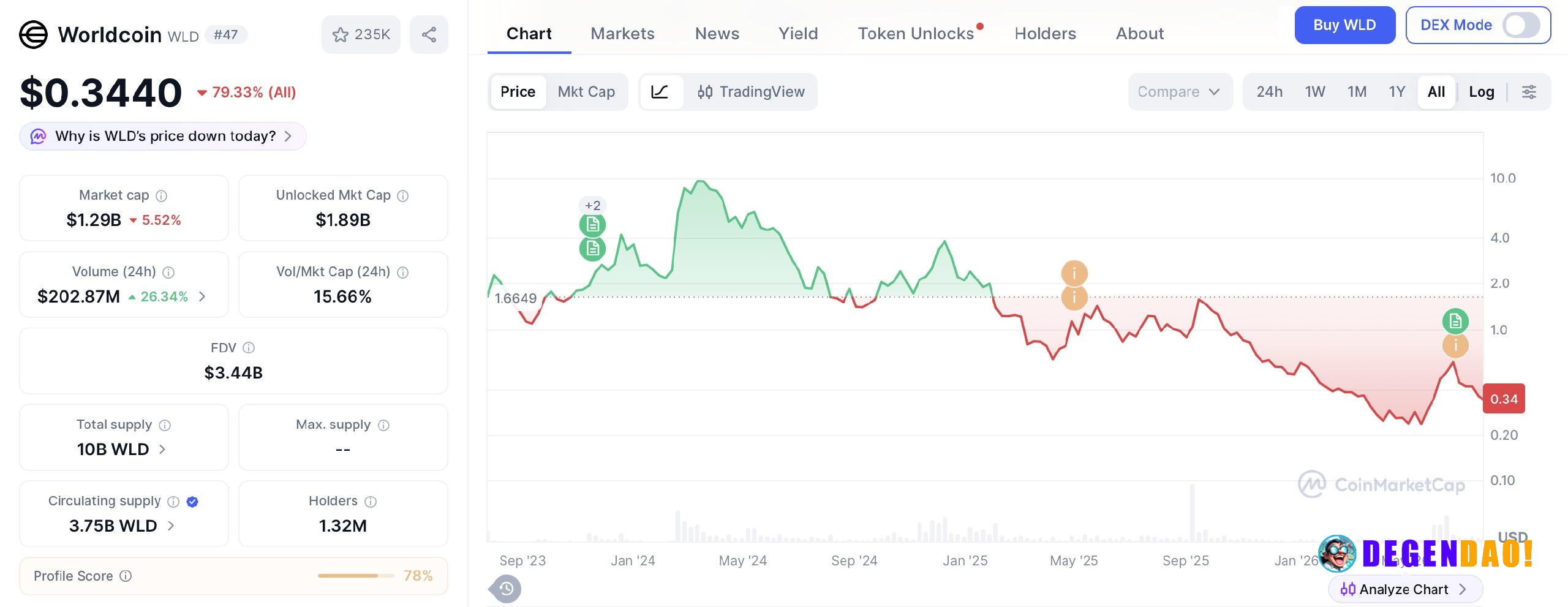 World foundation raises $52.5M from institutional investors for World ID scaling – Link World Foundation secured $52.5 m...