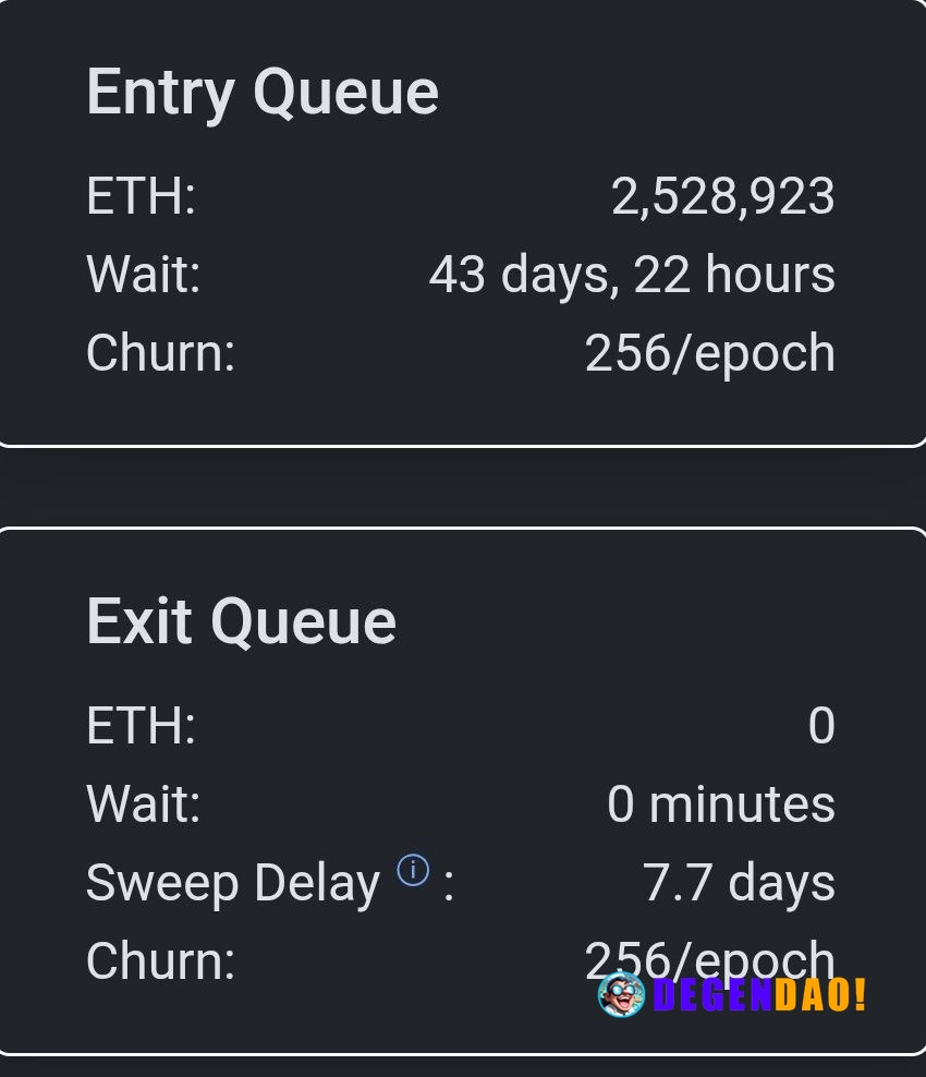 ⚡ UPDATE: No one is unstaking $ETH. However, over 2.5M ETH is waiting to be staked. _ 〽️ Crypto Pulse 👉 @degendaoinfo