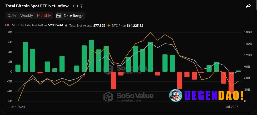 🚨 ETFS: Over half of this year's BTC ETF flows have been negative. _ 〽️ Crypto Pulse 👉 @degendaoinfo