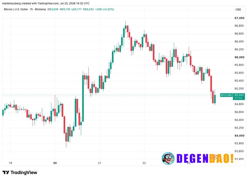 Bitcoin slides below $65K as Iran conflict fuels oil surge and rising rate-hike odds – Link Bitcoin fell below $65,000 a...