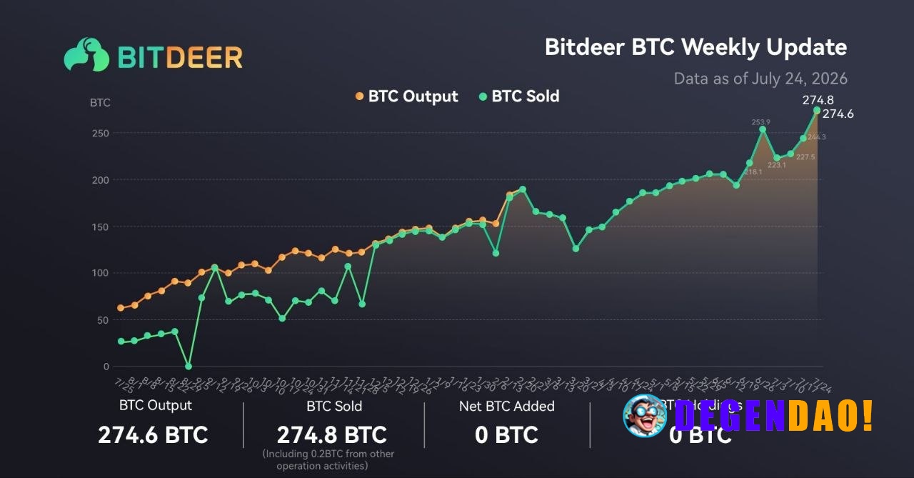 🔥 INTERESTING: Bitdeer mined a record-breaking 990 $BTC in June. And they've sold it all. _ 〽️ Crypto Pulse 👉 @degendaoi...