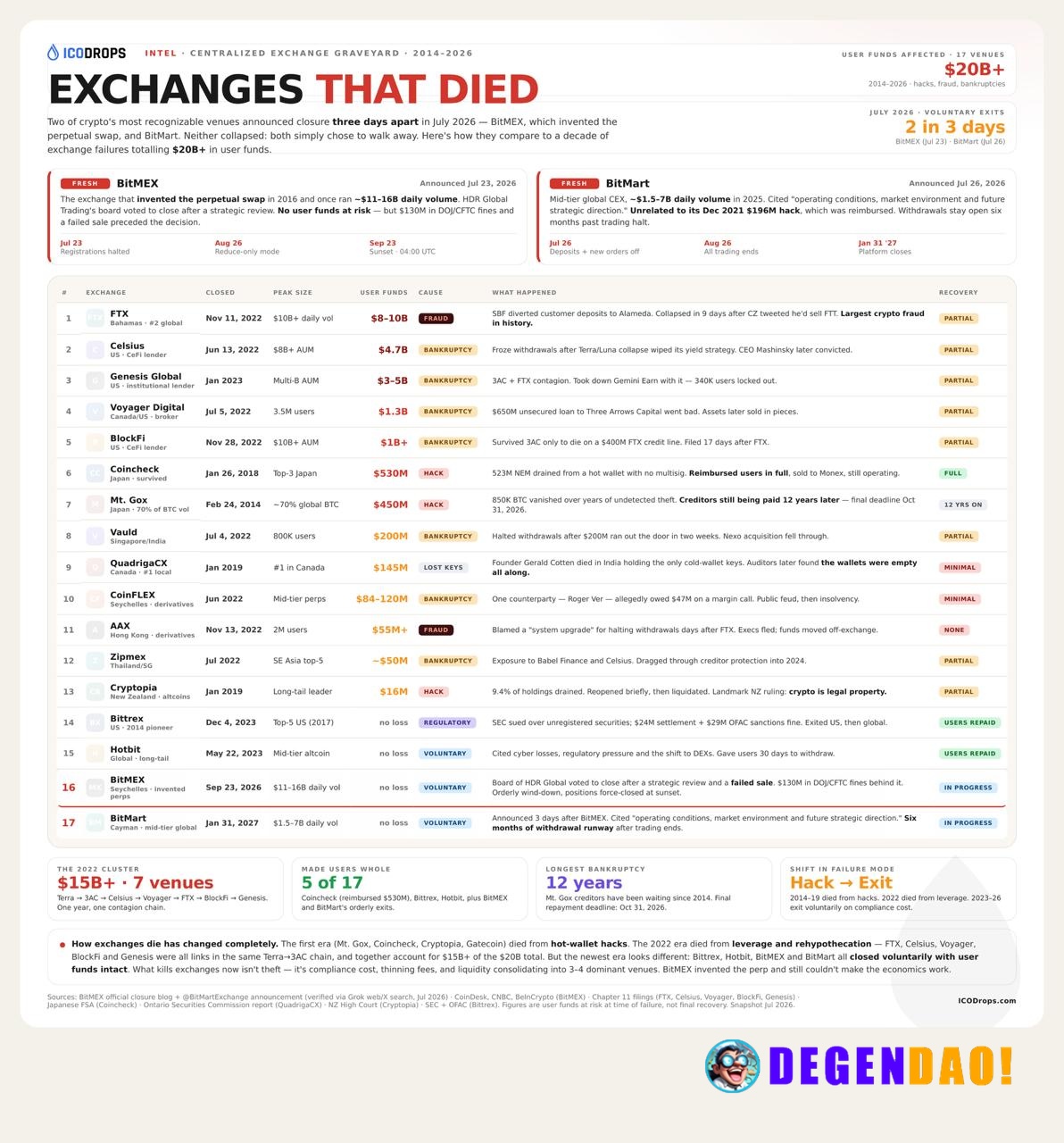 BitMEX and BitMart announced closure three days apart. Neither collapsed — both just chose to walk away. That's new. A d...