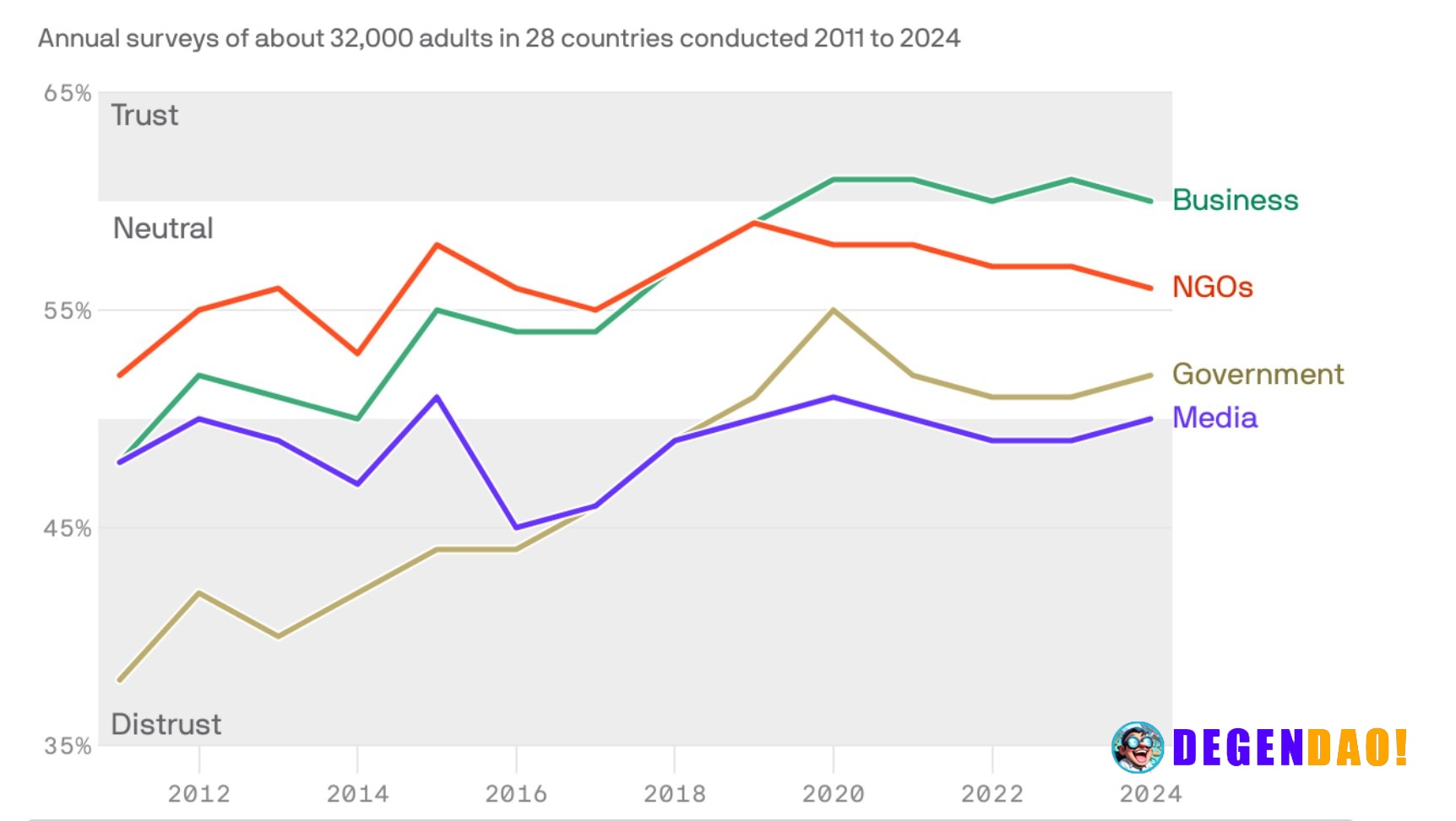 Business remains the most trusted institution Edelman’s annual surveys of about 32,000 adults in 28 countries show a fam...