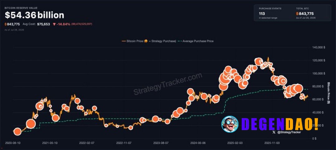 JUST IN: Michael Saylor hints at buying more Bitcoin. "We're gonna need another color." _ 〽️ Crypto Pulse 👉 @degendaoinf...