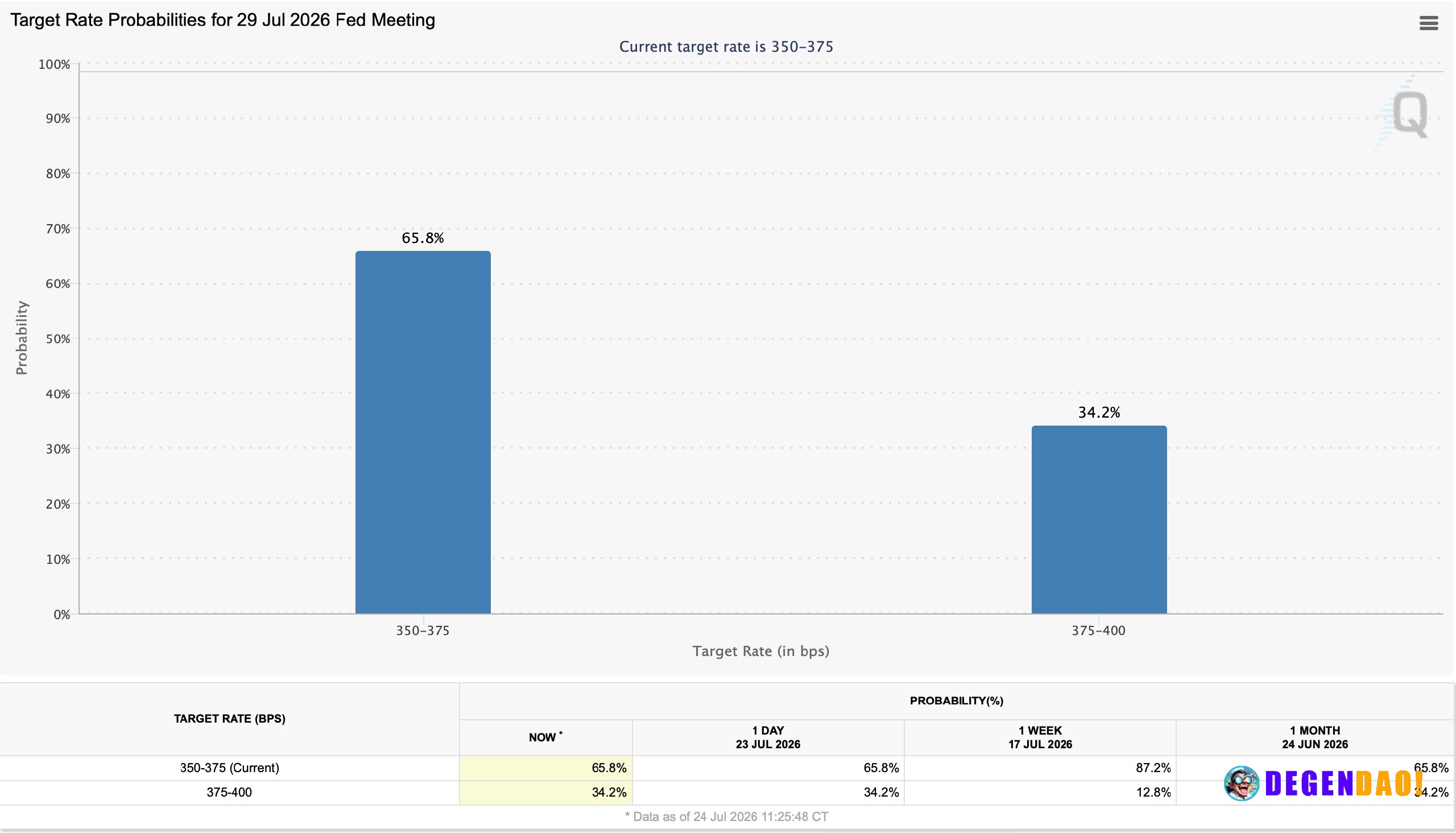 CME Fed Watch shows a 65.8% probability of unchanged rates in July and a 34.2% probability of a 25 bps hike by September...
