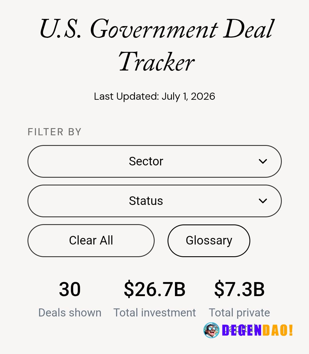 🇺🇸 LATEST: The U.S. government has quietly built a $27B portfolio of corporate stakes, with no single public ledger trac...