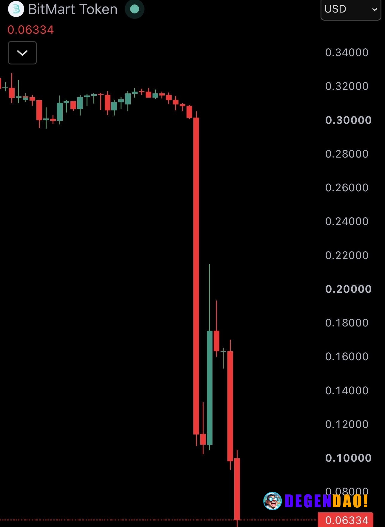 JUST IN: BitMart's crypto token $BMX collapses over 60% after the exchange announces it is shutting down. _ 〽️ Crypto Pu...