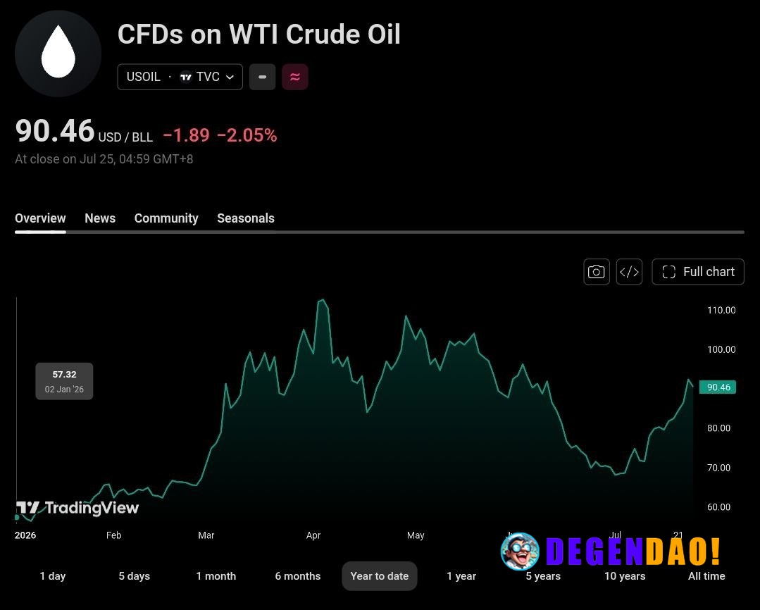 🔥 OIL: Brent Crude is up 63% in just 6 months. News | Markets | YouTube _ 〽️ Crypto Pulse 👉 @degendaoinfo