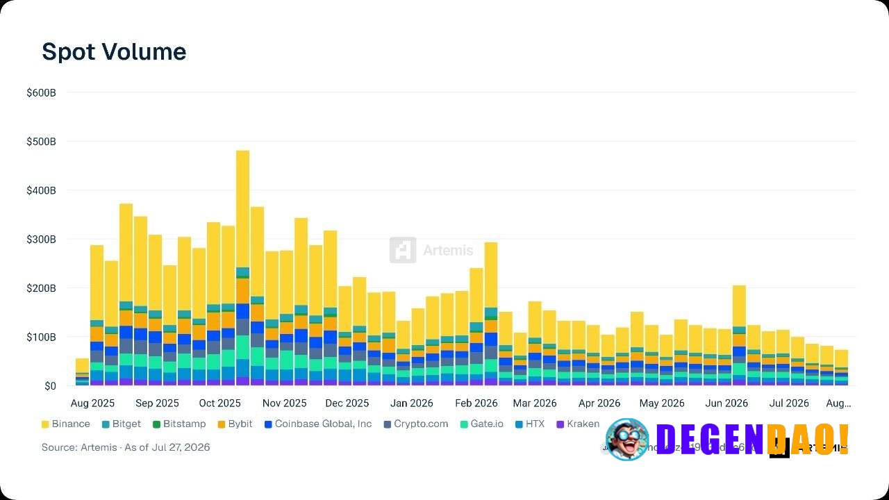 ⚡ PAIN: CEX Spot Volume is down 74% since August 2025. News | Markets | YouTube _ 〽️ Crypto Pulse 👉 @degendaoinfo