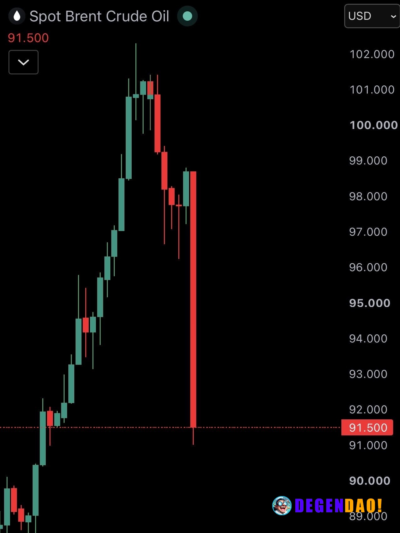 JUST IN: 🇺🇸🇮🇷 Brent crude oil falls 7% at open as US and Iran halt strikes. _ 〽️ Crypto Pulse 👉 @degendaoinfo