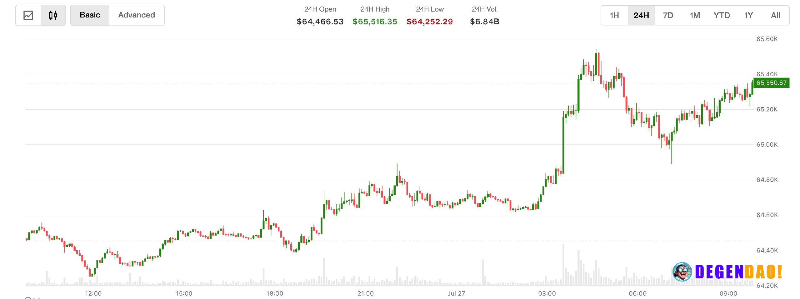 Bitcoin is back above $65,000 as U.S. and Iran hold fire. Oil drops 5% ETH outperforms BTC, hinting at potential altcoin...