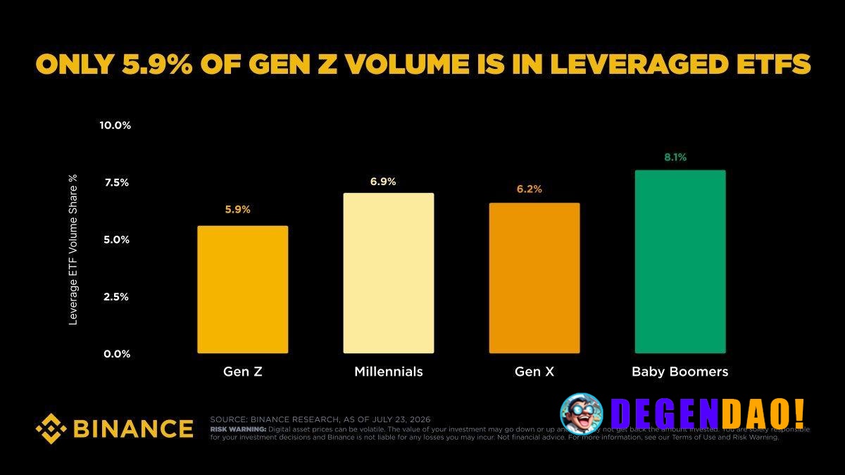 Data Shows Gen Z Are the Most Conservative Traders, With Just 5.9% of Their Trading Volume in Leveraged ETFs Source: htt...