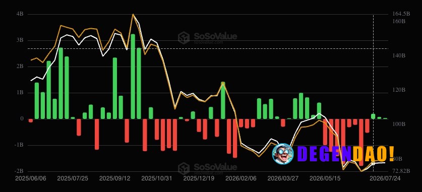 Bitcoin ETFs post third straight weekly inflows despite $465 million in late-week losses The vast majority of the activi...