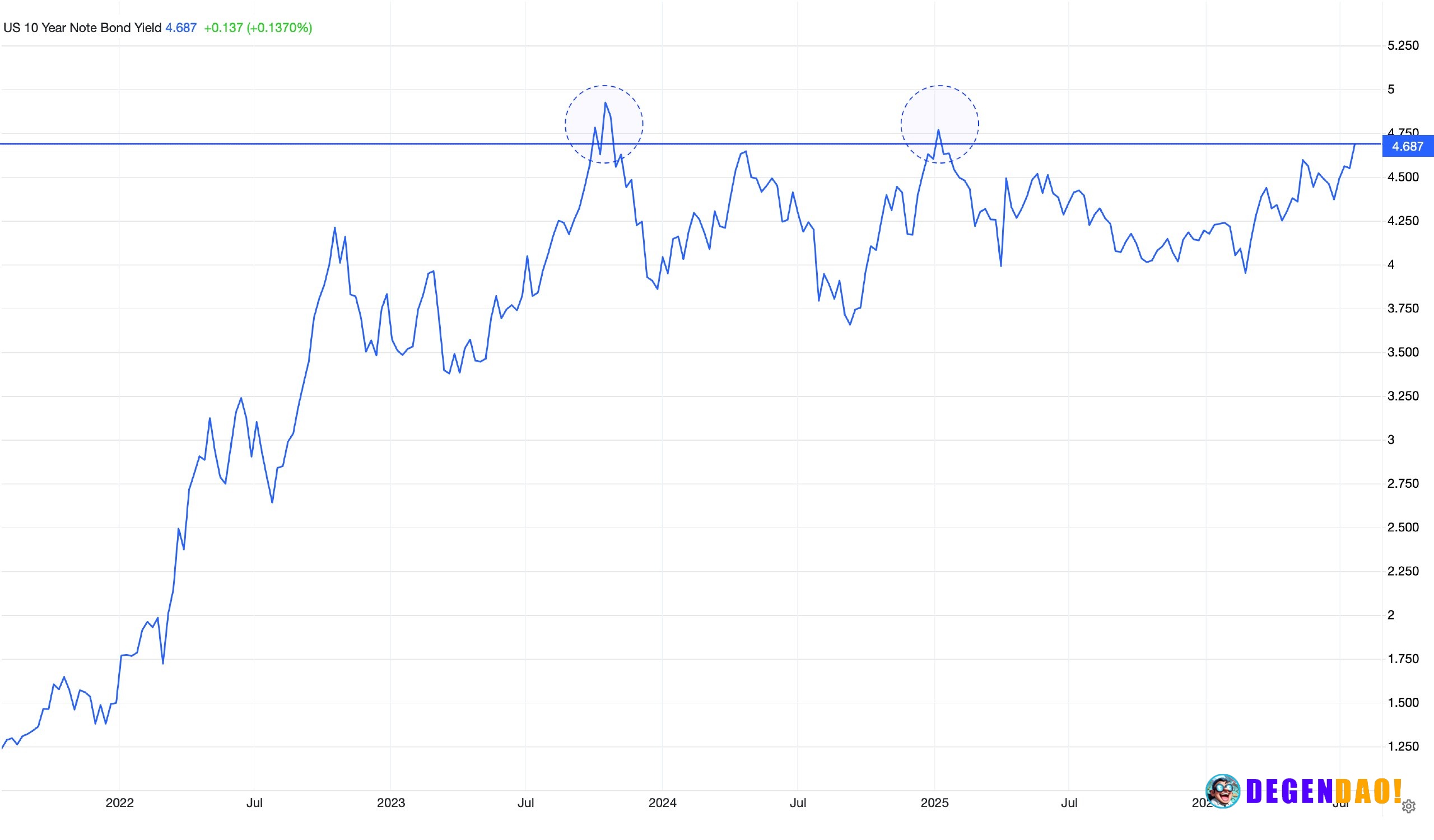 US Treasury yields rise amid geopolitical tensions – Link The 10-year US Treasury yield has climbed to around 4.7%, near...