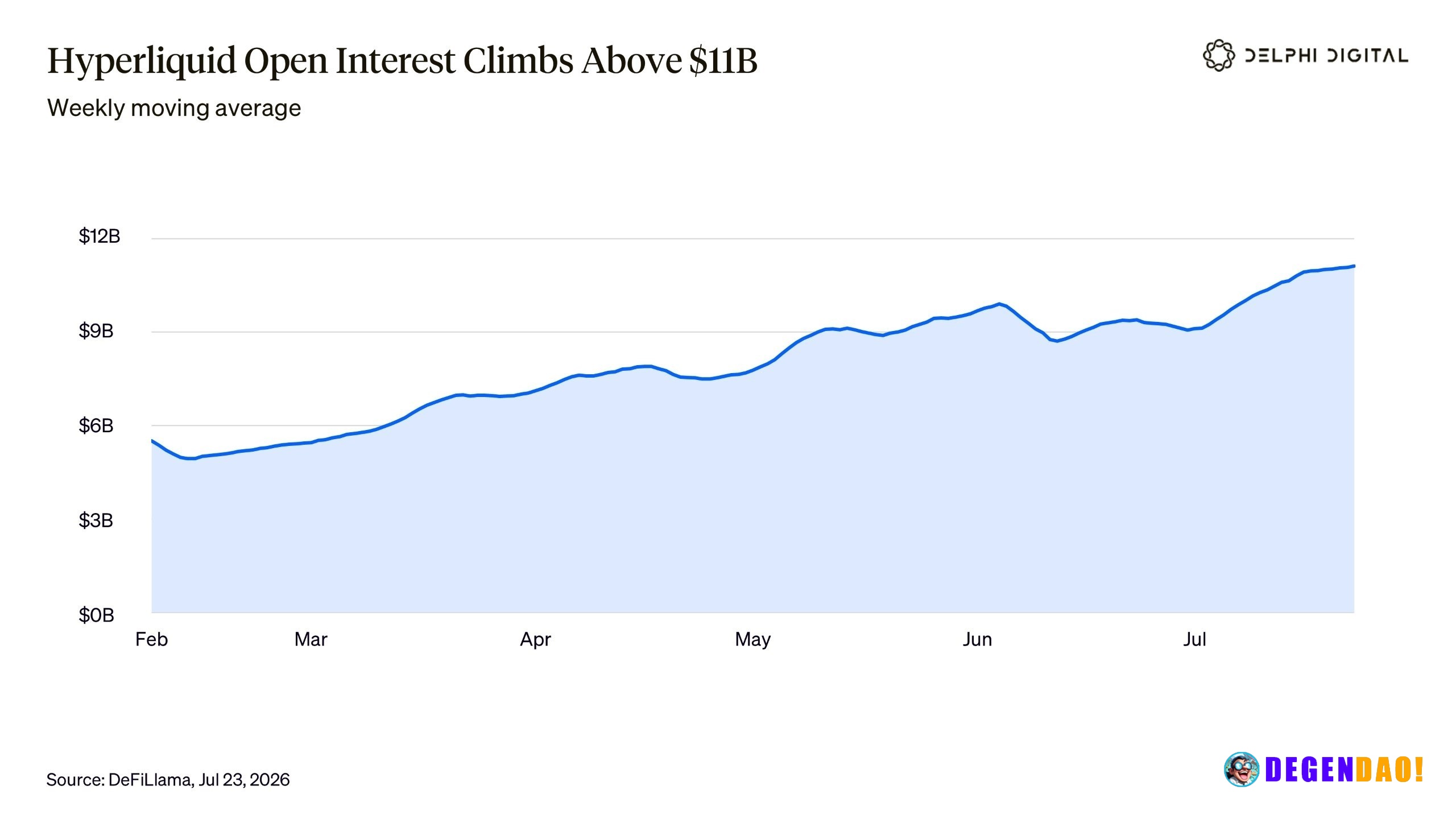 Hyperliquid open interest has reached a 2026 high of $11.5B | AI comment _ 〽️ Crypto Pulse 👉 @degendaoinfo