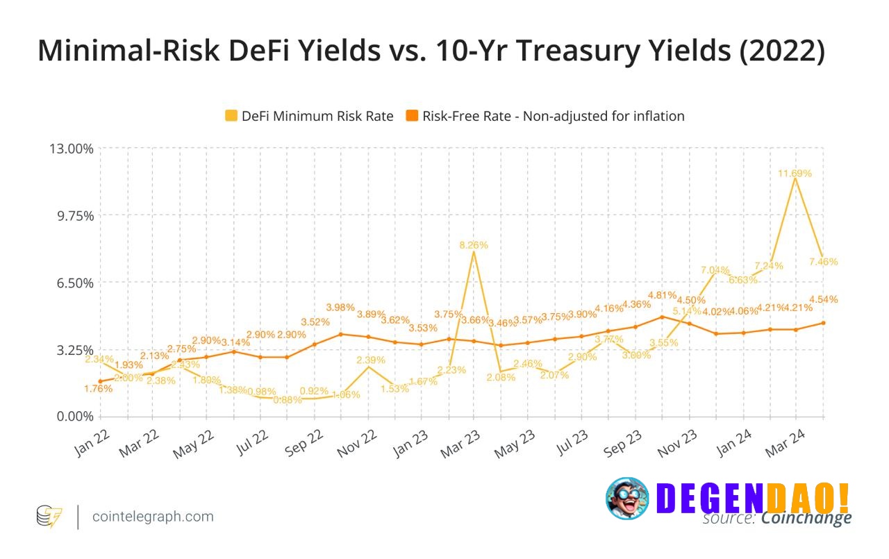 🔎 RESEARCH: What happens when crypto’s yield premium disappears just as SMEs face a funding drought? After seven Fed rat...