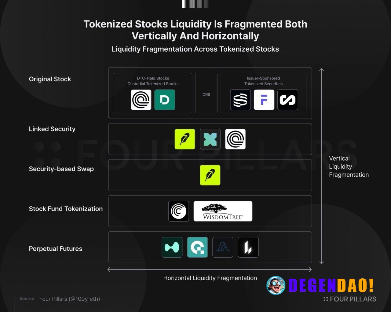 Four Pillars: Tokenized Stock Paradox - When Greater Access Fragments Liquidity > Tokenized stocks are booming but liqui...