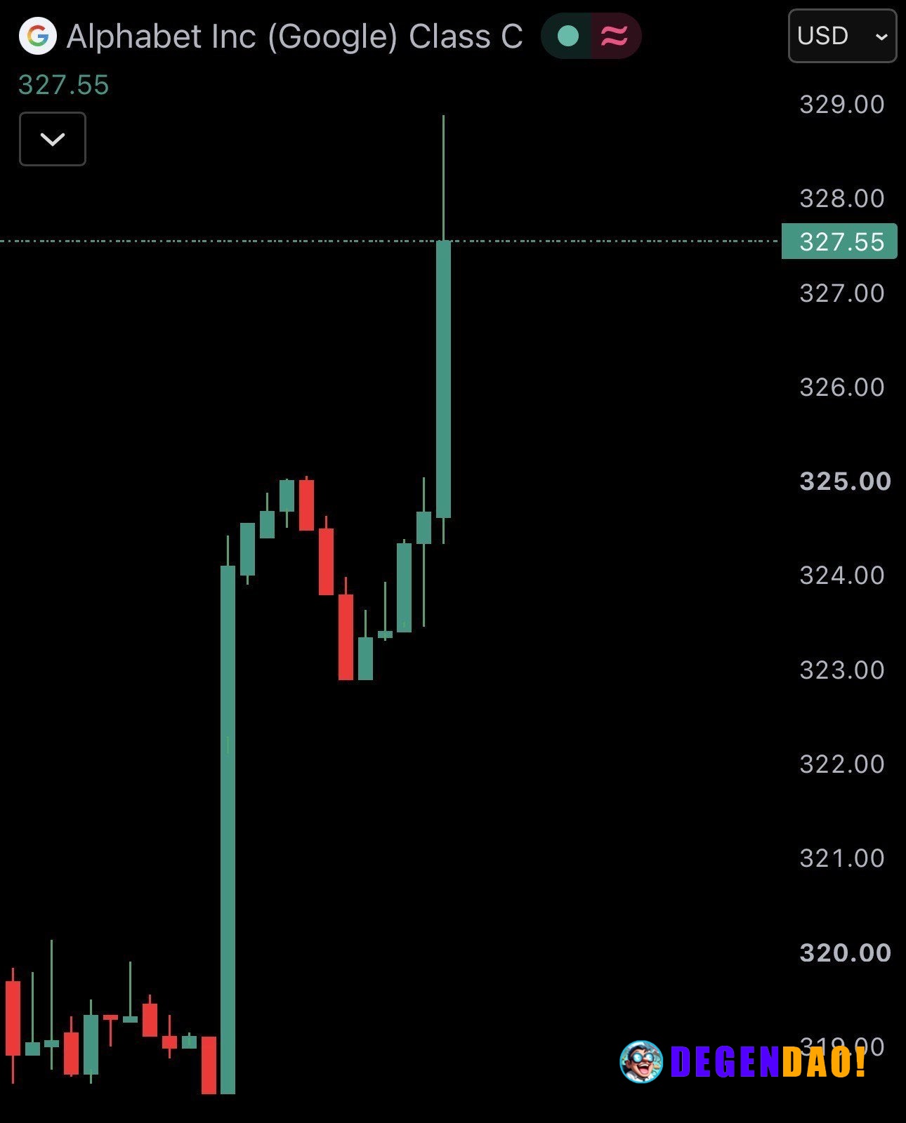 JUST IN: Google $GOOGL surpasses $4 trillion market capitalization again. _ 〽️ Crypto Pulse 👉 @degendaoinfo