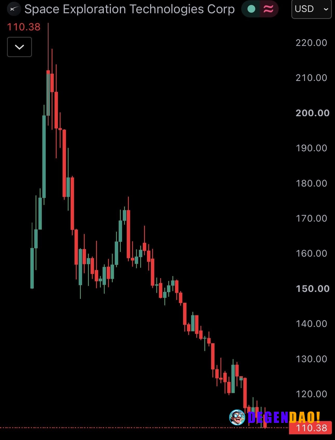 JUST IN: Elon Musk's SpaceX $SPCX hits new all-time low of $110 _ 〽️ Crypto Pulse 👉 @degendaoinfo