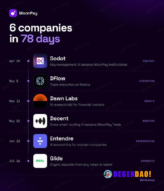 MoonPay Acquires 6 Companies in 78 Days to Build Full-Stack Financial OS > Building an all-in-one crypto financial infra...