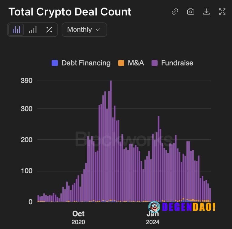 Total Crypto Deals Count Falls to 44 in July > 41 fundraising, 2 M&A deals, and 1 debt financing Source: https://x.com/f...