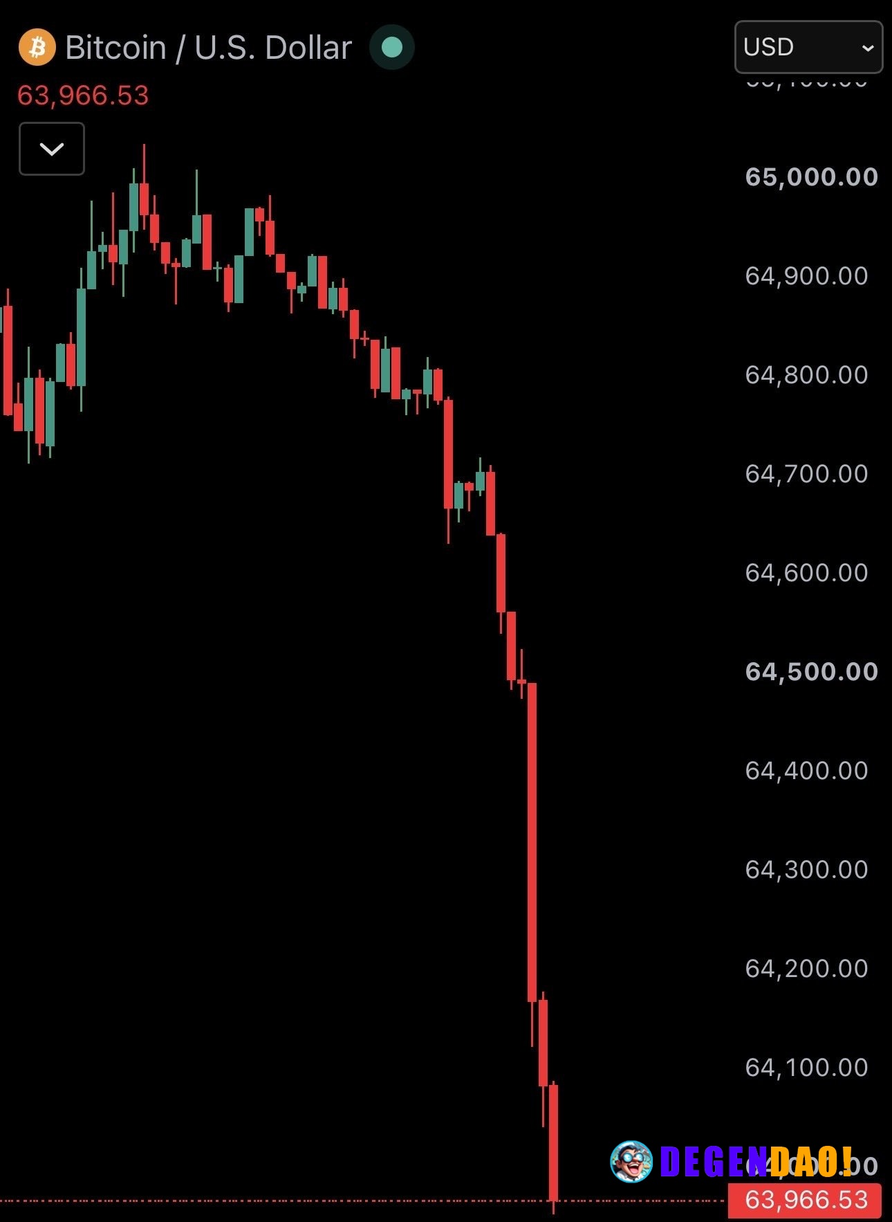 JUST IN: Bitcoin falls back under $64,000 as $100 million is liquidated from the crypto market in the past 60 minutes. _...