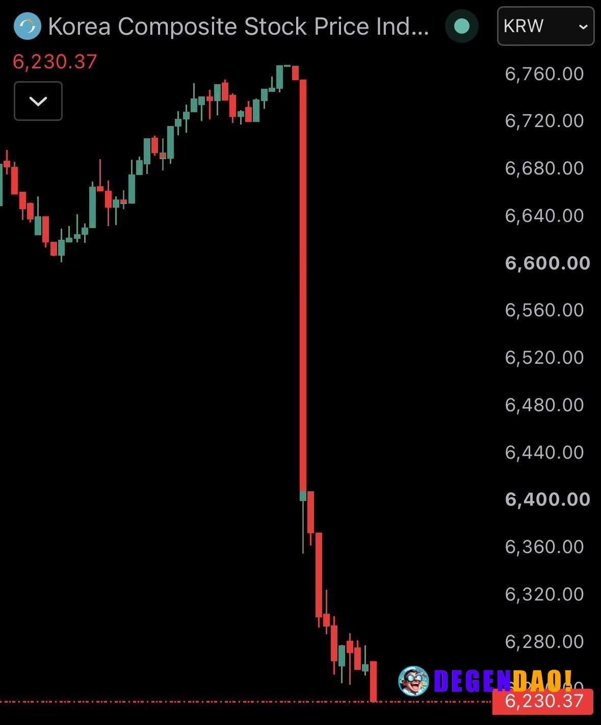 JUST IN: 🇰🇷 South Korea's KOSPI stock market crashes over 7.5%. _ 〽️ Crypto Pulse 👉 @degendaoinfo