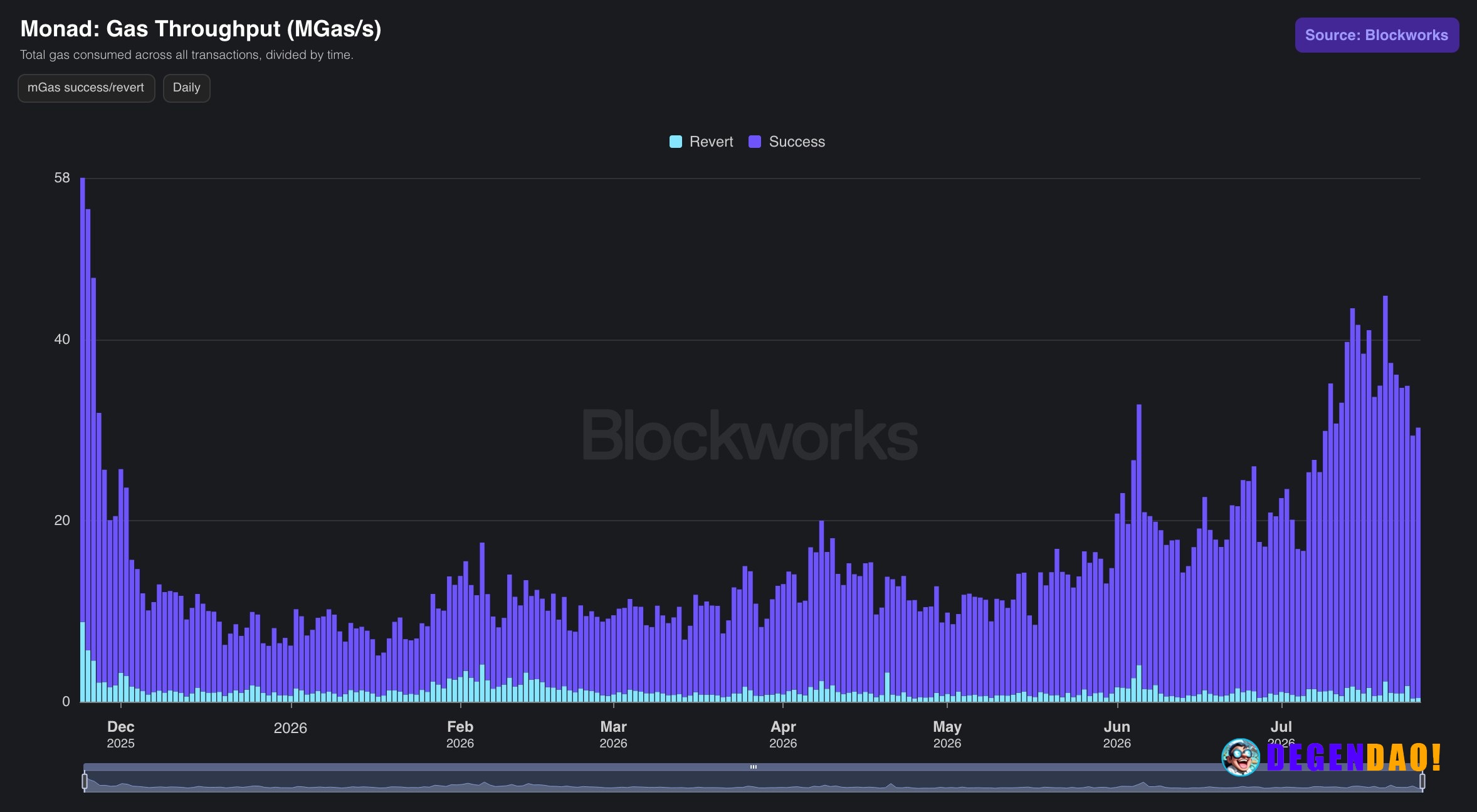 Monad ecosystem reaches $1.4B TVL with 3.5M daily transactions eight months post-mainnet – Link Monad's DeFi ecosystem h...