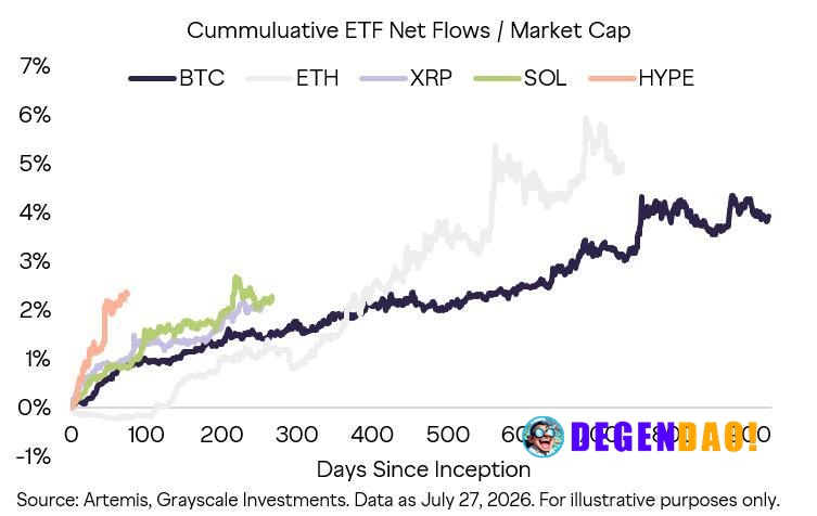 HYPE ETF Off to Stronger Start Than BTC, SOL, and XRP at the Same Point in Their Lifecycle Source: https://x.com/Graysca...