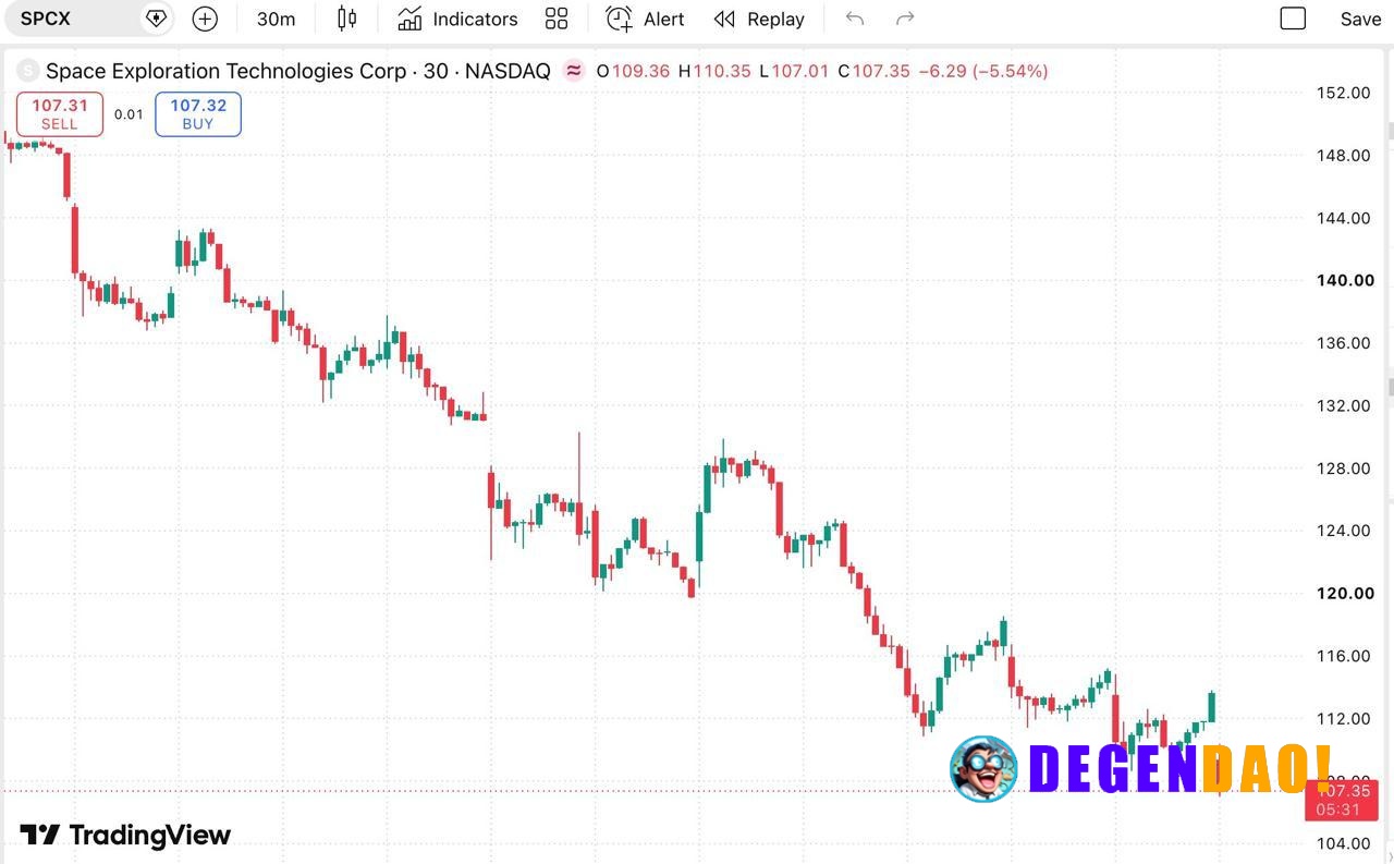 Elon Musk's SpaceX $SPCX Falls Below $110 _ 〽️ Crypto Pulse 👉 @degendaoinfo